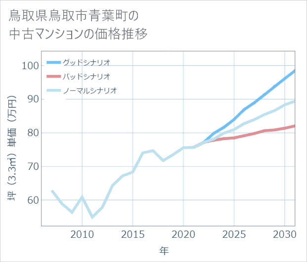 鳥取県鳥取市青葉町の中古マンション価格推移