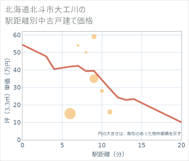 北海道北斗市大工川の徒歩距離別の中古戸建て坪単価