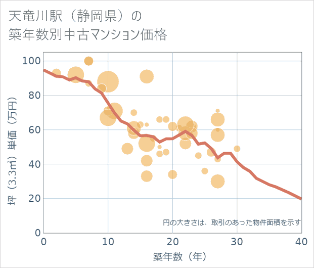 天竜川駅(静岡県)の築年数別の中古マンション坪単価