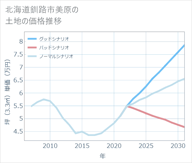 北海道釧路市美原の土地価格推移