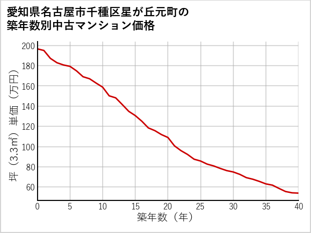 愛知県名古屋市千種区星が丘元町の築年数別の中古マンション坪単価