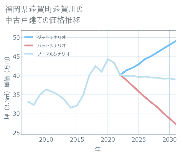 福岡県遠賀町遠賀川の中古戸建て価格推移