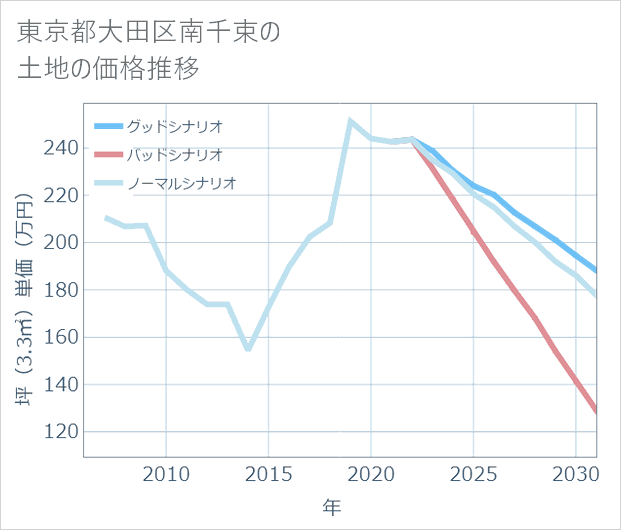 東京都大田区南千束の土地価格推移