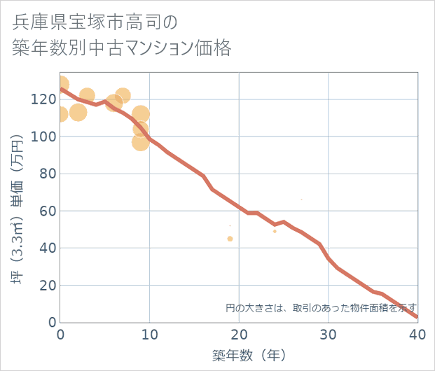 兵庫県宝塚市高司の築年数別の中古マンション坪単価