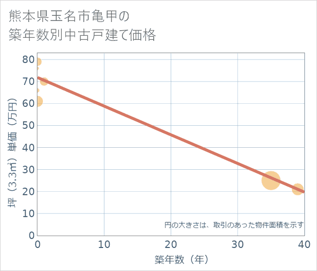 熊本県玉名市亀甲の築年数別の中古戸建て坪単価
