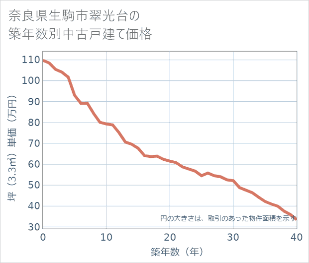 奈良県生駒市翠光台の築年数別の中古戸建て坪単価