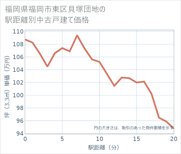 福岡県福岡市東区貝塚団地の徒歩距離別の中古戸建て坪単価