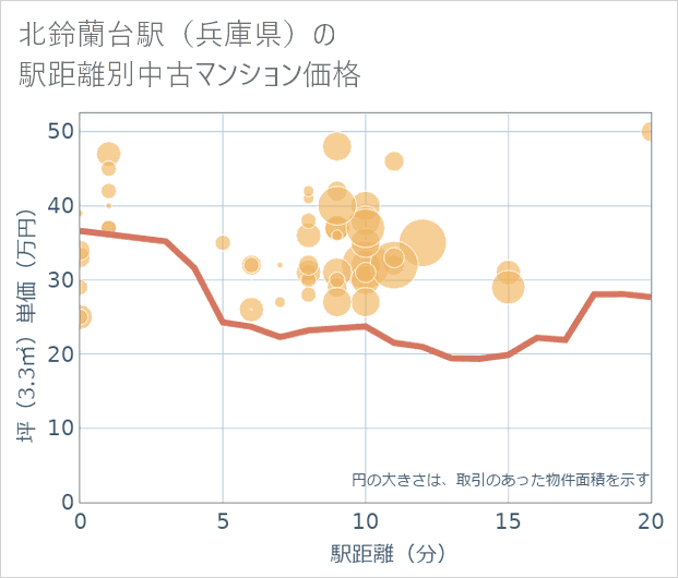 北鈴蘭台駅(兵庫県)の徒歩距離別の中古マンション坪単価