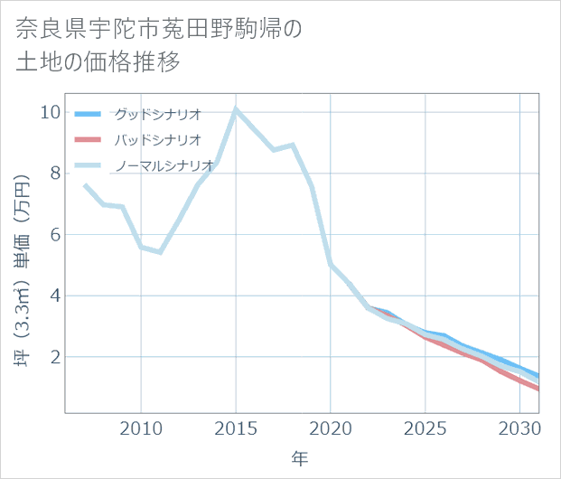 奈良県宇陀市菟田野駒帰の土地価格推移