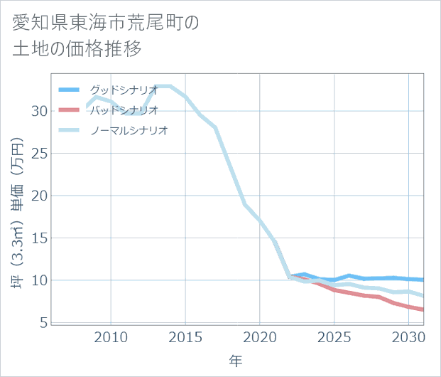 愛知県東海市荒尾町の土地価格推移
