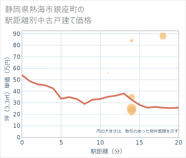 静岡県熱海市銀座町の徒歩距離別の中古戸建て坪単価