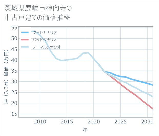 茨城県鹿嶋市神向寺の中古戸建て価格推移