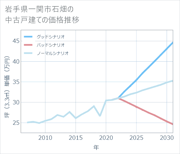 岩手県一関市石畑の中古戸建て価格推移