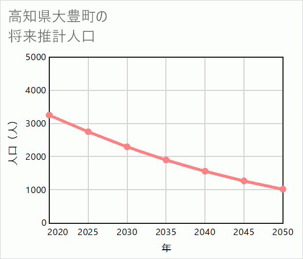 大豊町の将来推計人口