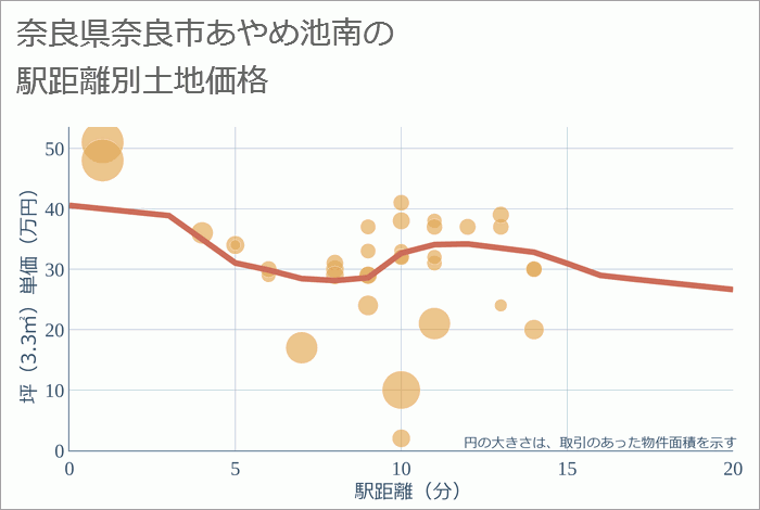 奈良県奈良市あやめ池南の徒歩距離別の土地坪単価