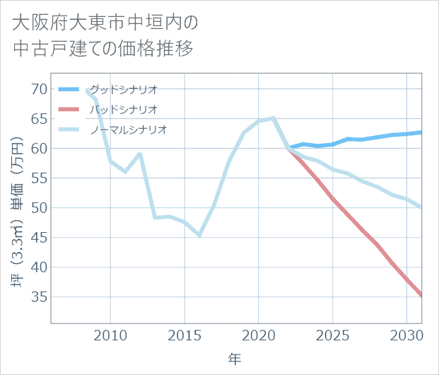 大阪府大東市中垣内の中古戸建て価格推移