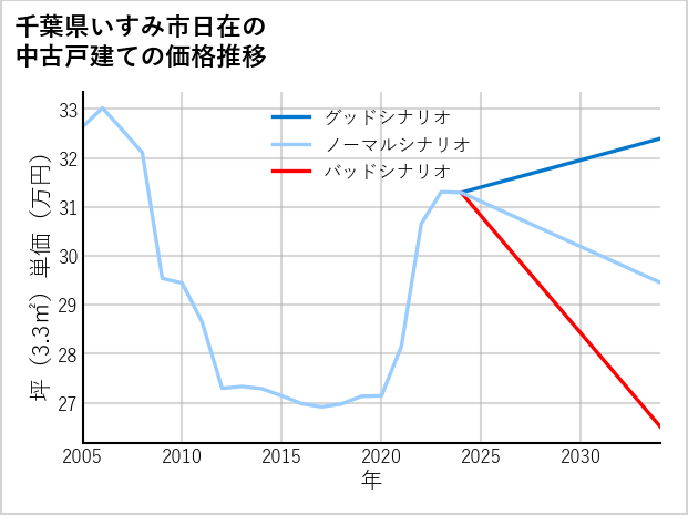 千葉県いすみ市日在の中古戸建て価格推移