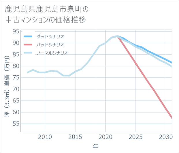 鹿児島県鹿児島市泉町の中古マンション価格推移