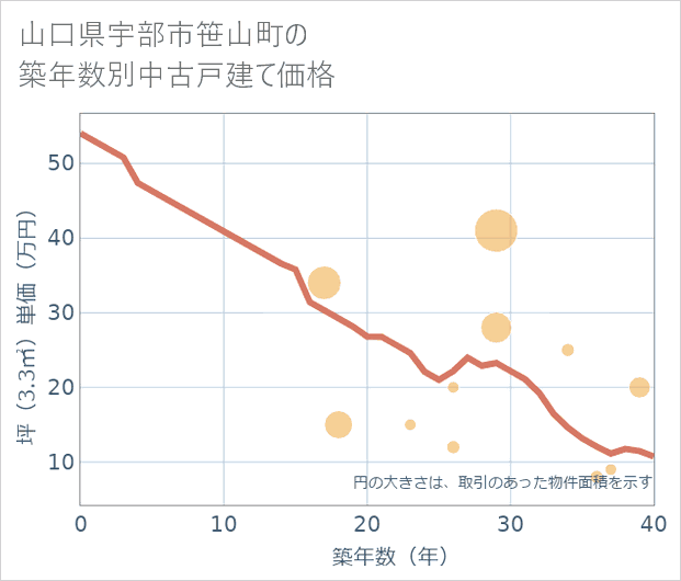 山口県宇部市笹山町の築年数別の中古戸建て坪単価