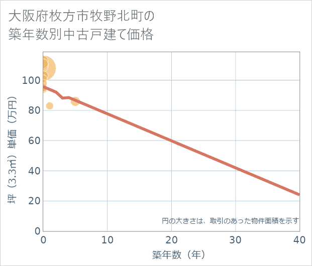 大阪府枚方市牧野北町の築年数別の中古戸建て坪単価