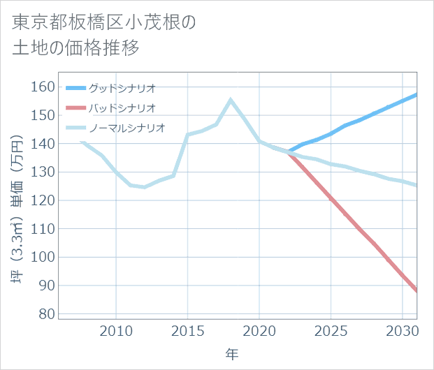 東京都板橋区小茂根の土地価格推移