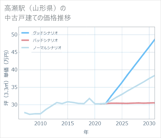 高瀬駅(山形県)の中古戸建て価格推移