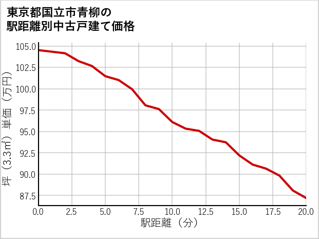東京都国立市青柳の徒歩距離別の中古戸建て坪単価