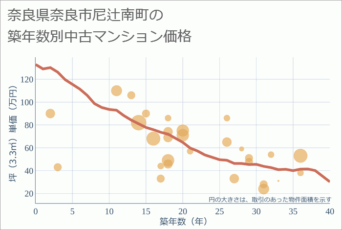 奈良県奈良市尼辻南町の築年数別の中古マンション坪単価