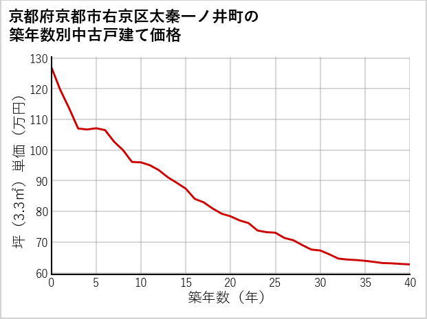 京都府京都市右京区太秦一ノ井町の築年数別の中古戸建て坪単価