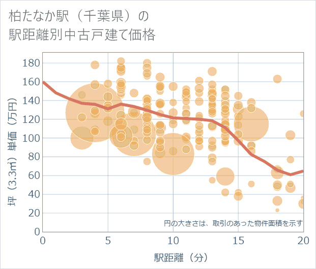 柏たなか駅(千葉県)の徒歩距離別の中古戸建て坪単価