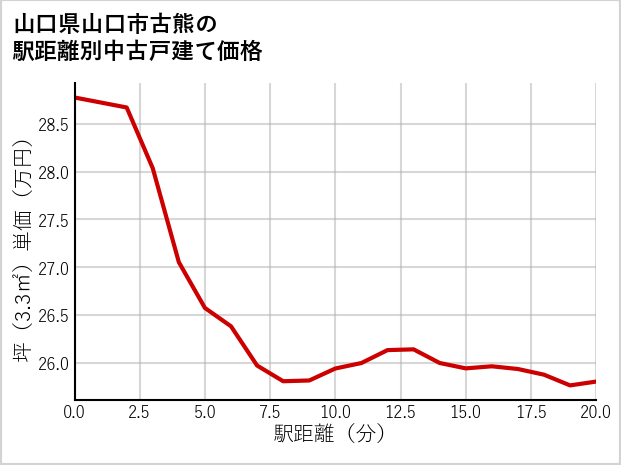山口県山口市古熊の徒歩距離別の中古戸建て坪単価