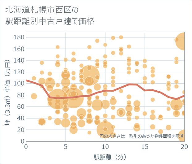 北海道札幌市西区の徒歩距離別の中古戸建て坪単価
