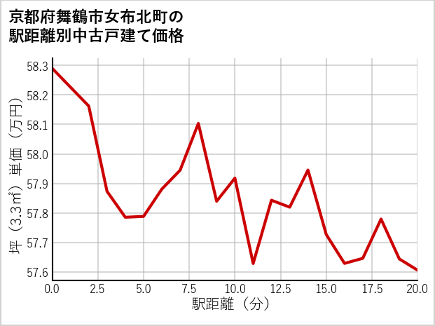 京都府舞鶴市女布北町の徒歩距離別の中古戸建て坪単価