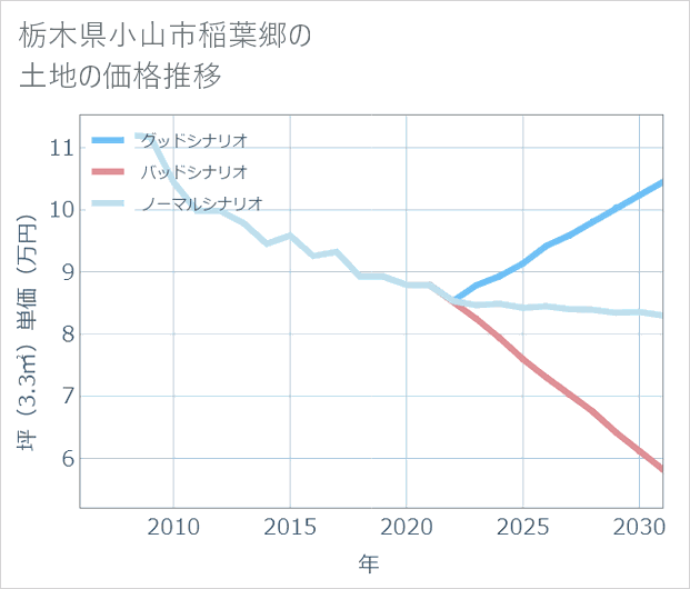 栃木県小山市稲葉郷の土地価格推移
