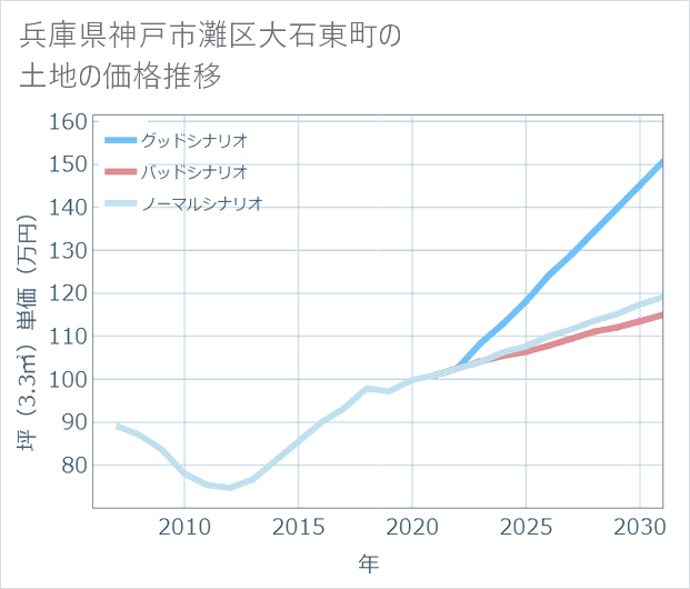 兵庫県神戸市灘区大石東町の土地価格推移
