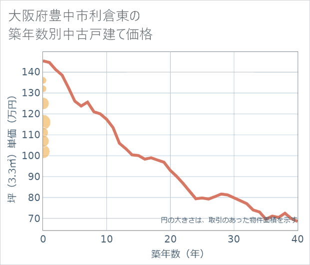 大阪府豊中市利倉東の築年数別の中古戸建て坪単価