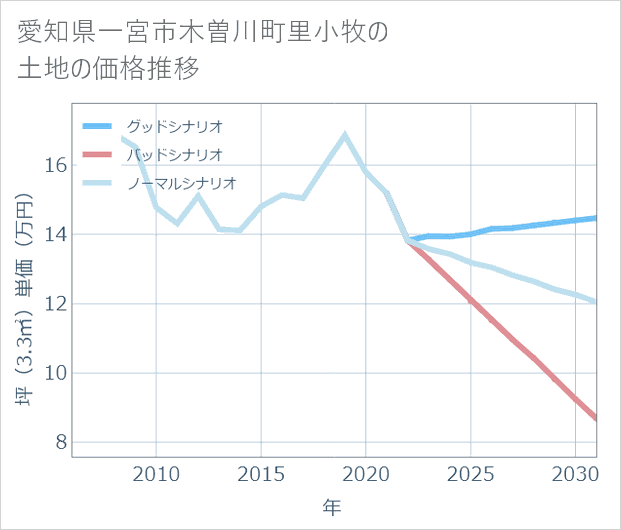 愛知県一宮市木曽川町里小牧の土地価格推移