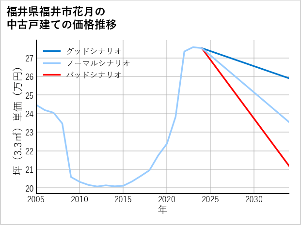 福井県福井市花月の中古戸建て価格推移
