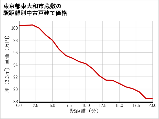 東京都東大和市蔵敷の徒歩距離別の中古戸建て坪単価