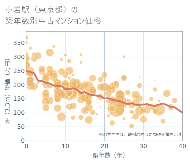小岩駅(東京都)の築年数別の中古マンション坪単価