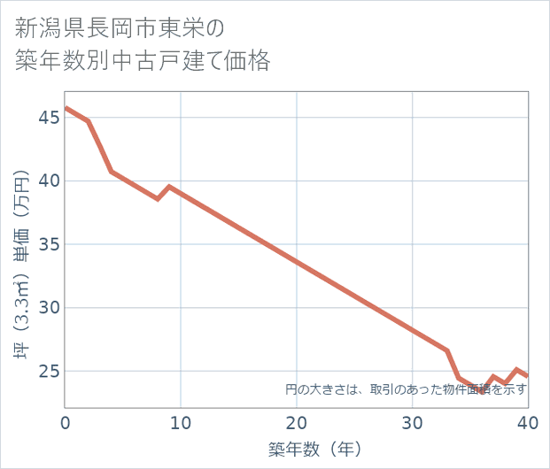 新潟県長岡市東栄の築年数別の中古戸建て坪単価