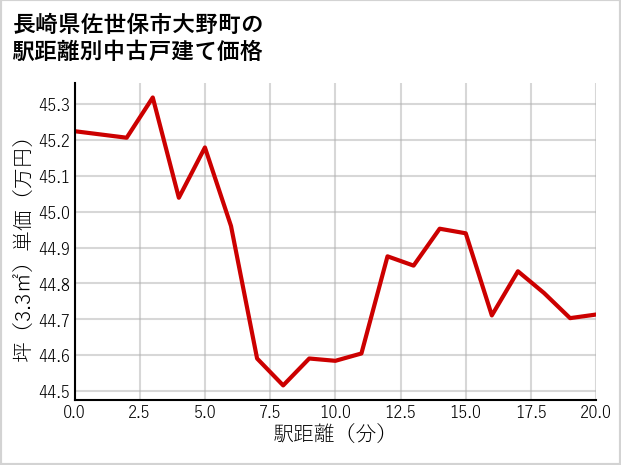 長崎県佐世保市大野町の徒歩距離別の中古戸建て坪単価