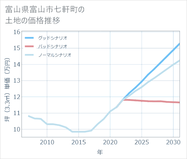 富山県富山市七軒町の土地価格推移