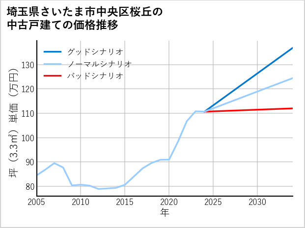 埼玉県さいたま市中央区桜丘の中古戸建て価格推移