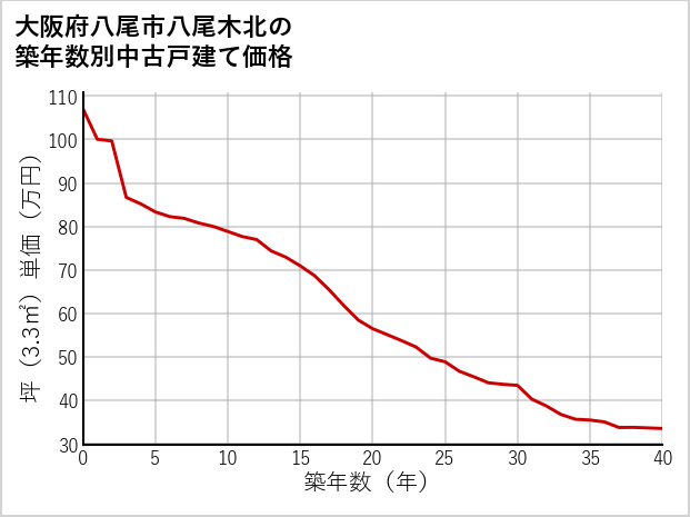 大阪府八尾市八尾木北の築年数別の中古戸建て坪単価