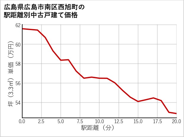 広島県広島市南区西旭町の徒歩距離別の中古戸建て坪単価