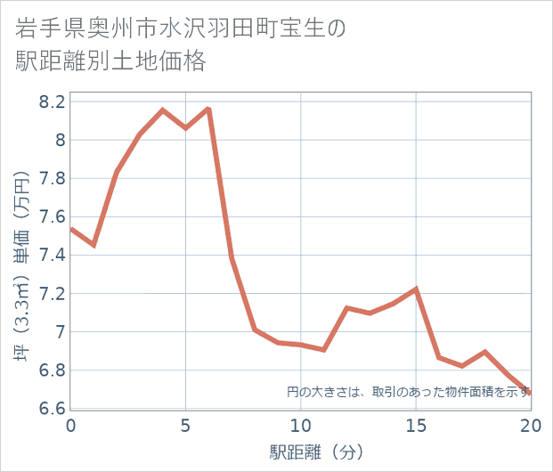 岩手県奥州市水沢羽田町宝生の徒歩距離別の土地坪単価