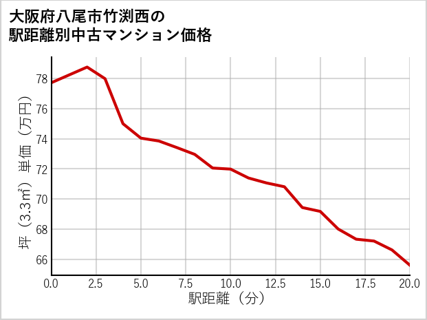 大阪府八尾市竹渕西の徒歩距離別の中古マンション坪単価