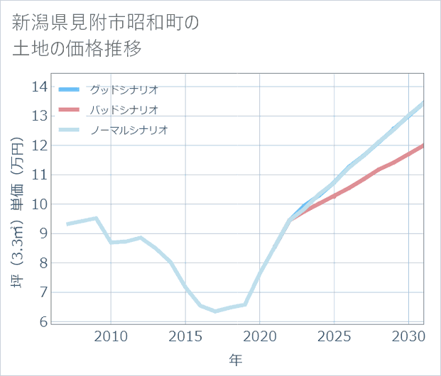 新潟県見附市昭和町の土地価格推移