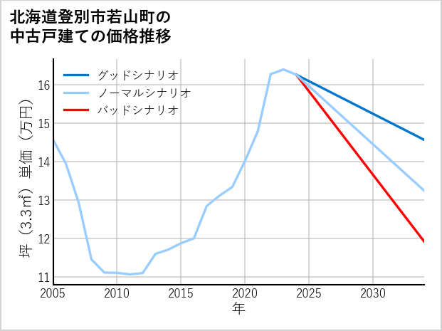 北海道登別市若山町の中古戸建て価格推移